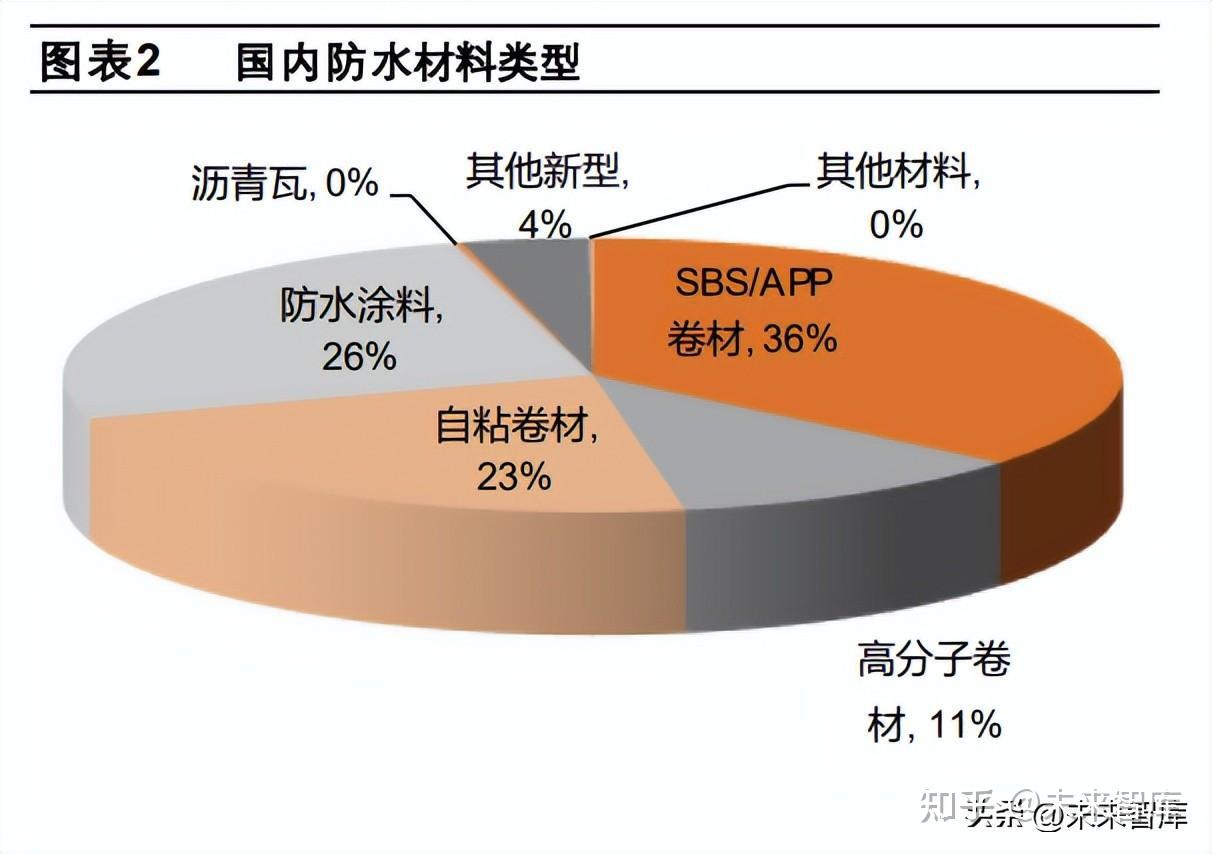防水材料行業(yè)研究 防水提標(biāo)大勢所趨，競爭格局加速優(yōu)化